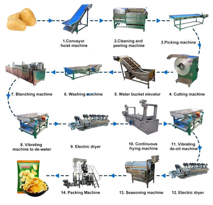 Elektrische Fertigungslinie für gefrorene Kartoffelchips für gleichbleibende Ergebnisse in großem Maßstab