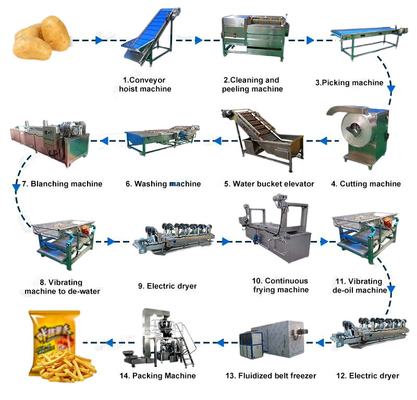 Individuelle Industrieanlagen zur Verarbeitung von Pommes Frites zur Steigerung der Produktivität